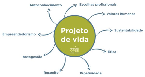 Você sabe o que é PROJETO DE VIDA? E o seu aluno, sabe? - OPEE Educação